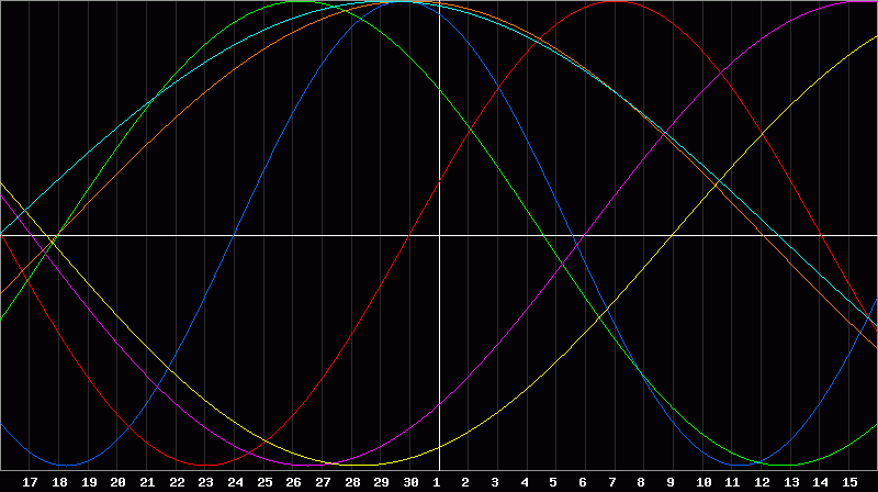 Biorhythm Chart