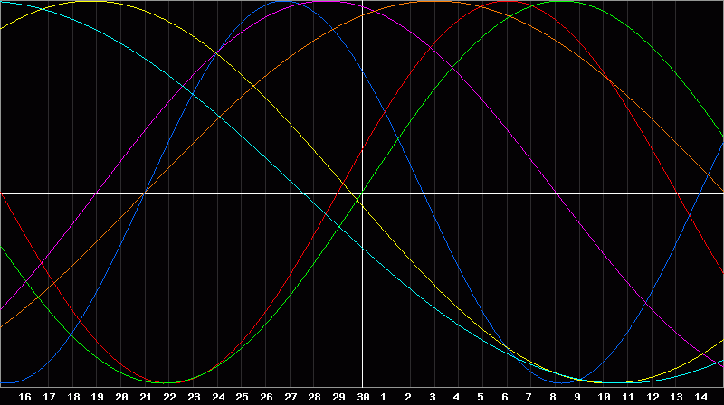 Biorhythm Chart