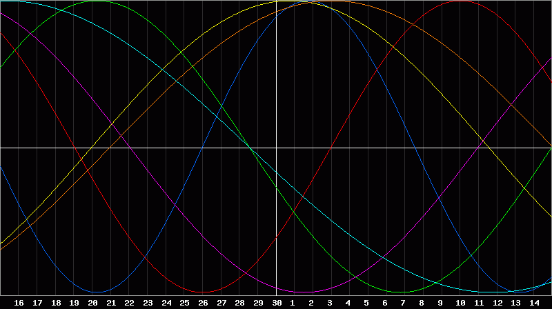 Biorhythm Chart
