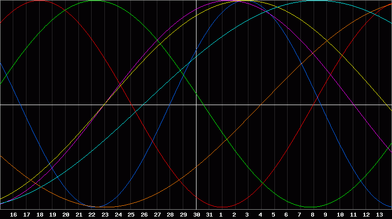 Biorhythm Chart