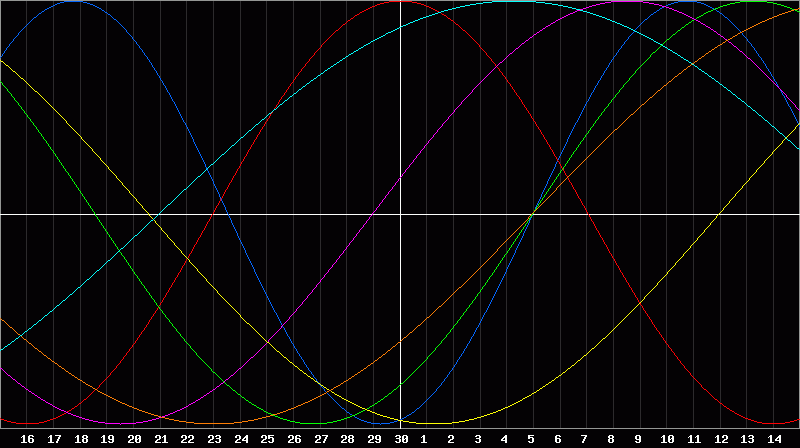 Biorhythm Chart