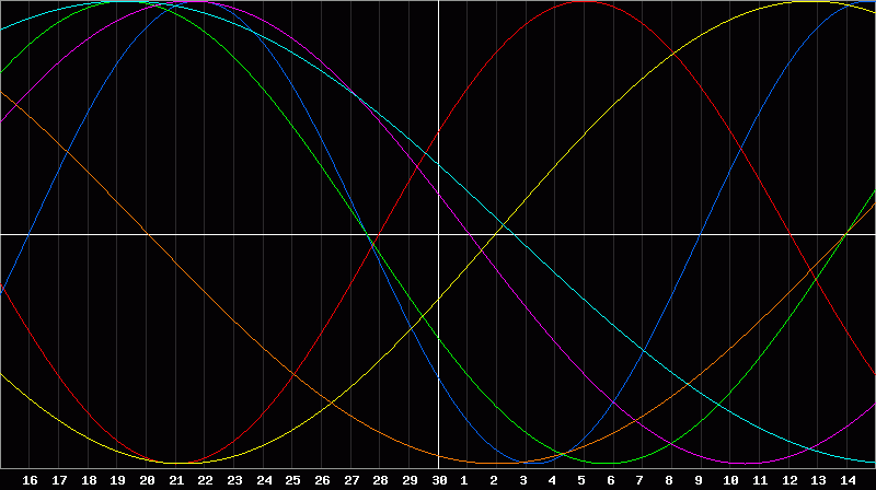 Biorhythm Chart