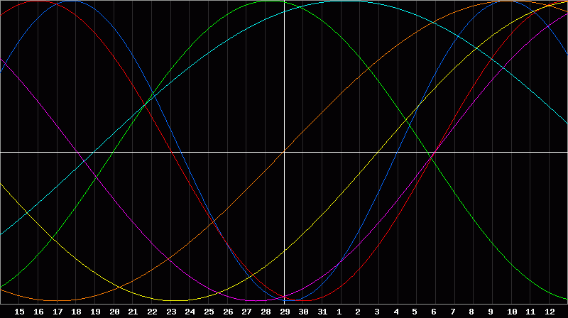 Biorhythm Chart