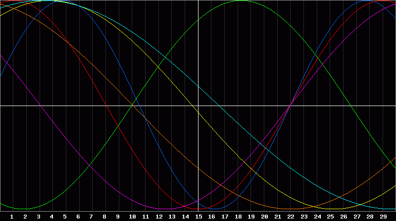 Biorhythm Chart