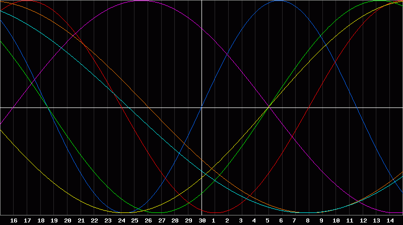 Biorhythm Chart