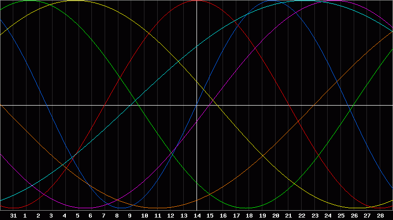 Biorhythm Chart