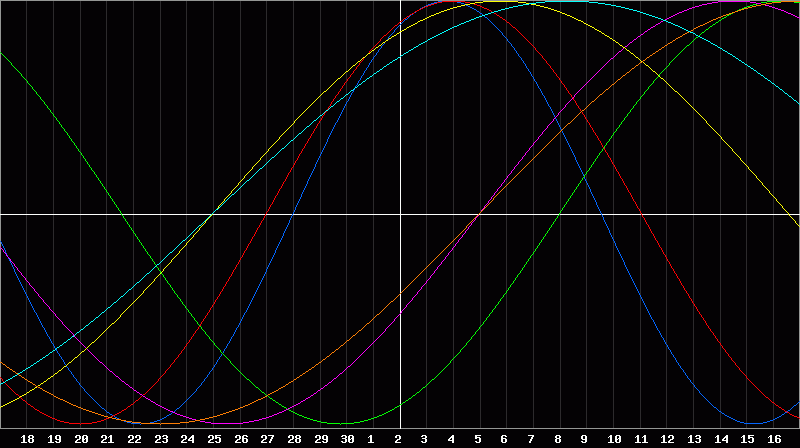 Biorhythm Chart