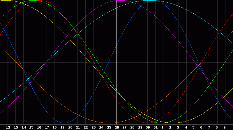 Biorhythm Chart