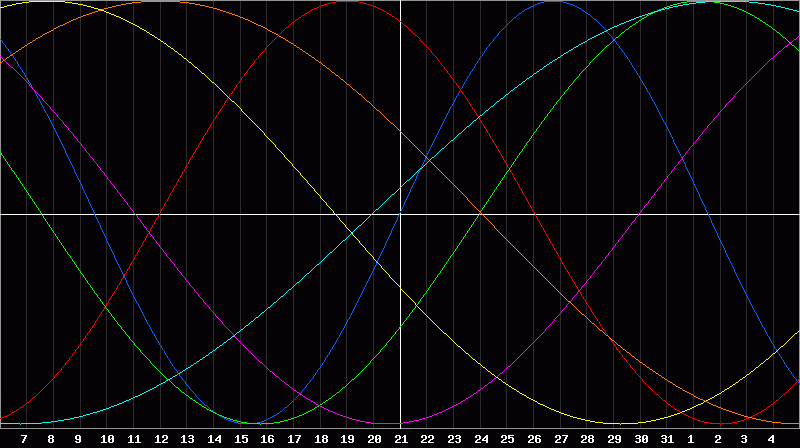 Biorhythm Chart