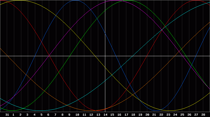 Biorhythm Chart