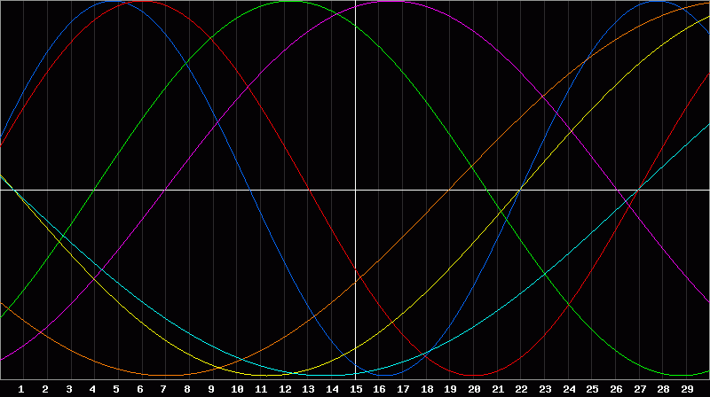 Biorhythm Chart