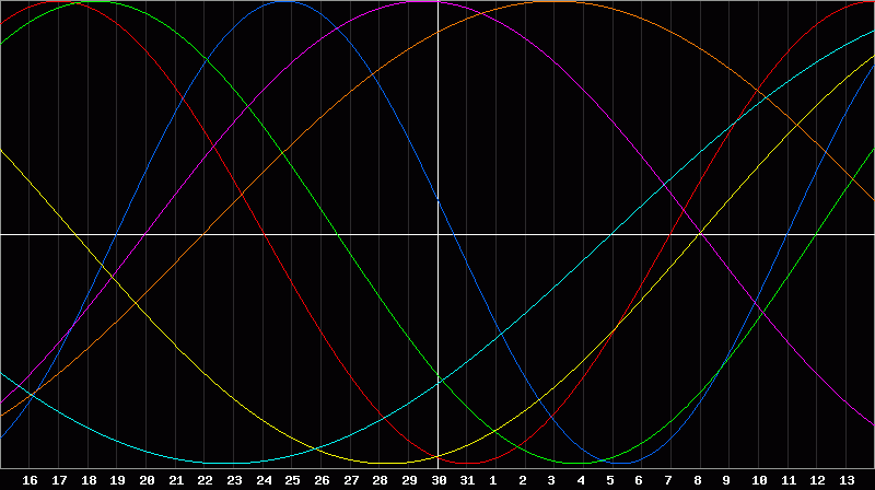 Biorhythm Chart