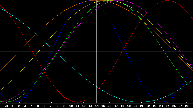 Biorhythm Chart