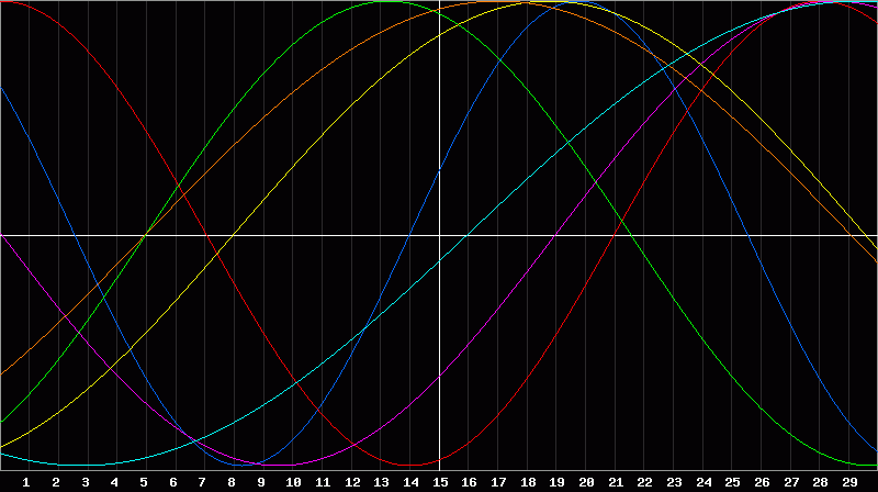 Biorhythm Chart