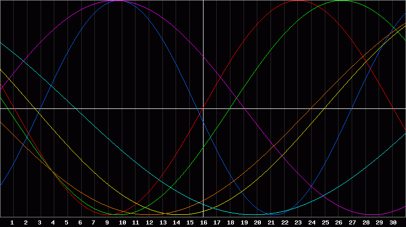 Biorhythm Chart