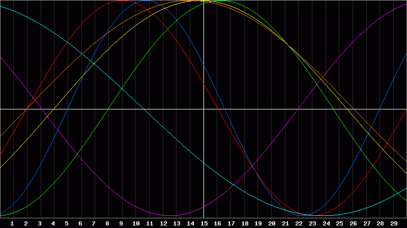 Biorhythm Chart