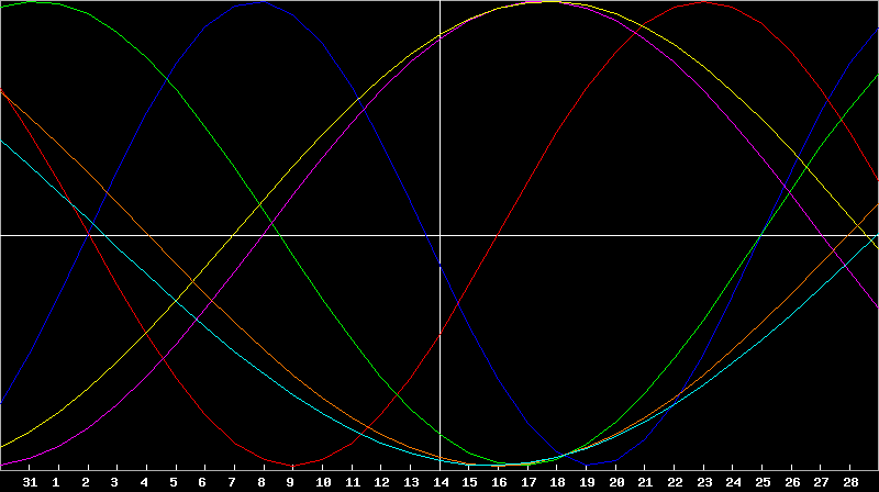 Biorhythm Chart