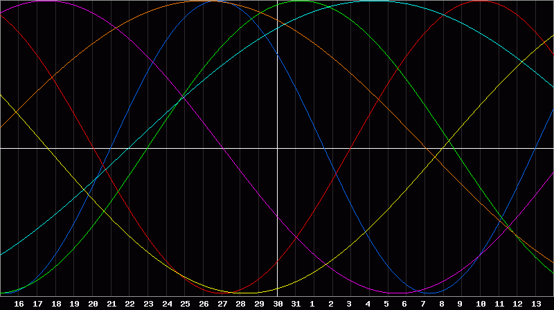 Biorhythm Chart