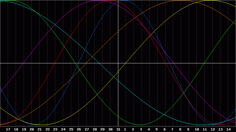 Biorhythm Chart