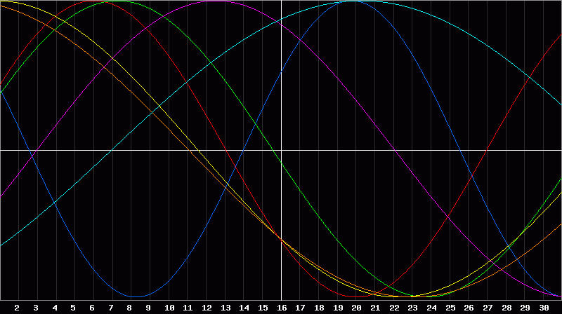 Biorhythm Chart