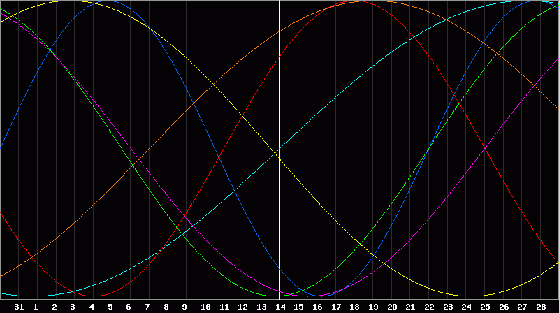 Biorhythm Chart