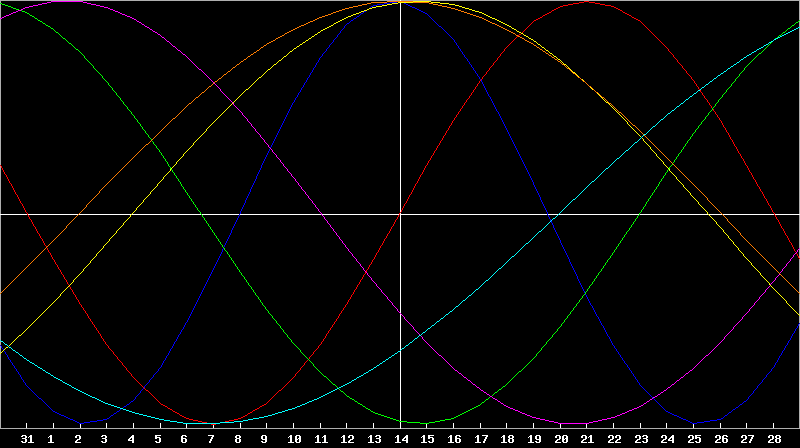 Biorhythm Chart