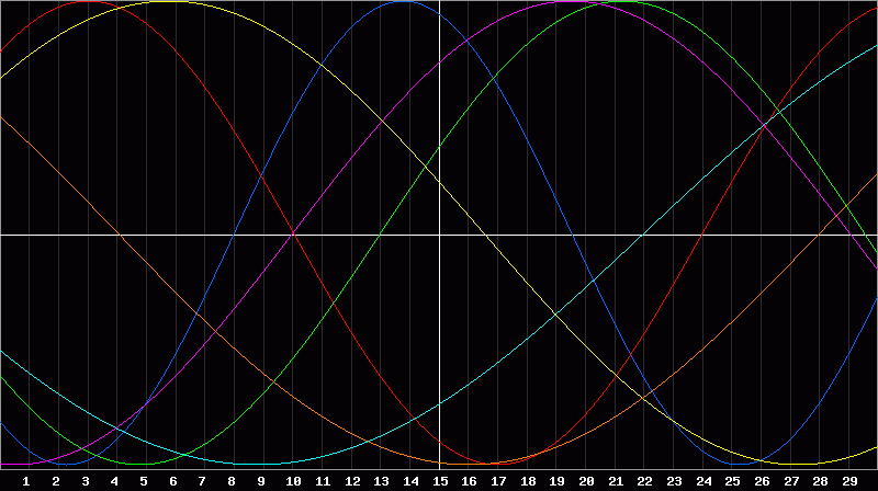 Biorhythm Chart