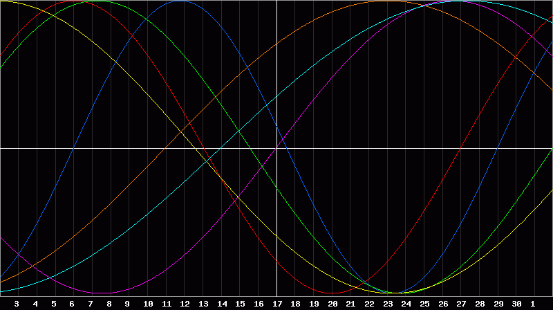 Biorhythm Chart