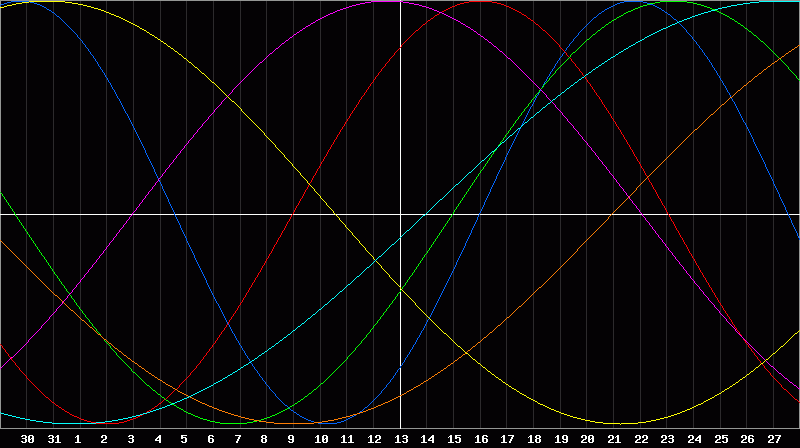Biorhythm Chart