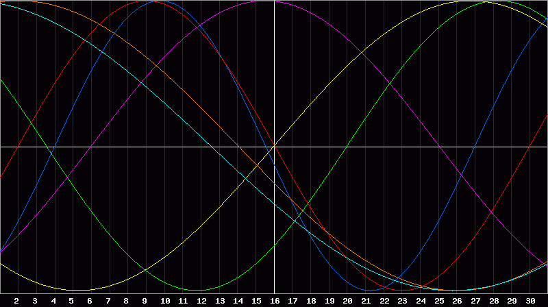 Biorhythm Chart