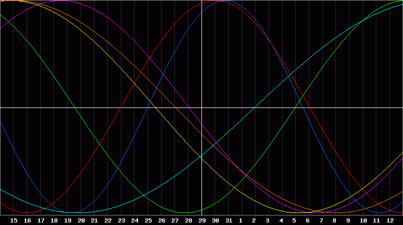 Biorhythm Chart