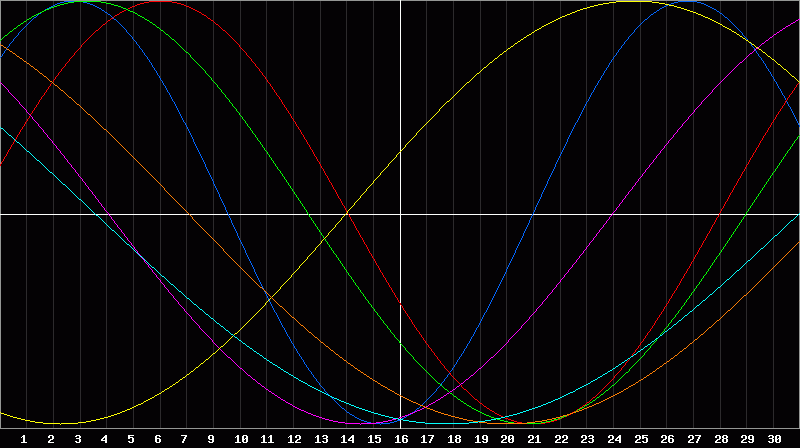 Biorhythm Chart