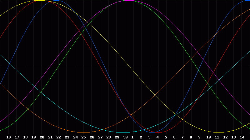 Biorhythm Chart