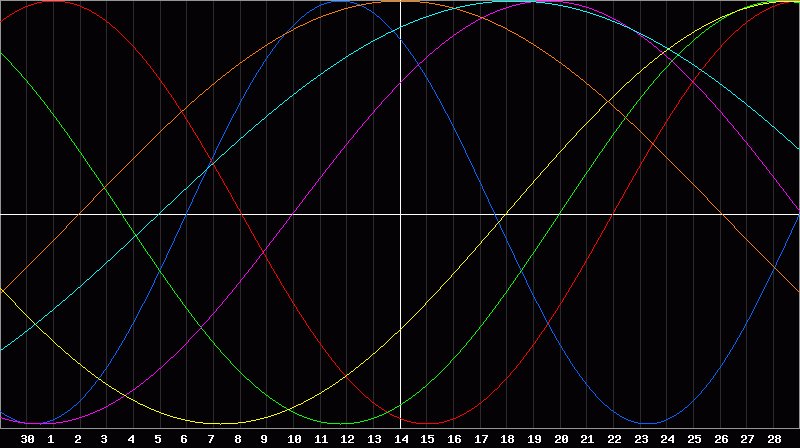 Biorhythm Chart