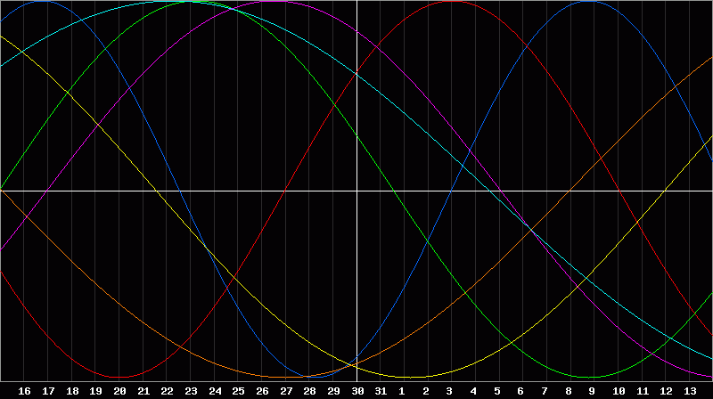 Biorhythm Chart