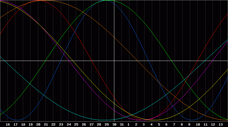 Biorhythm Chart