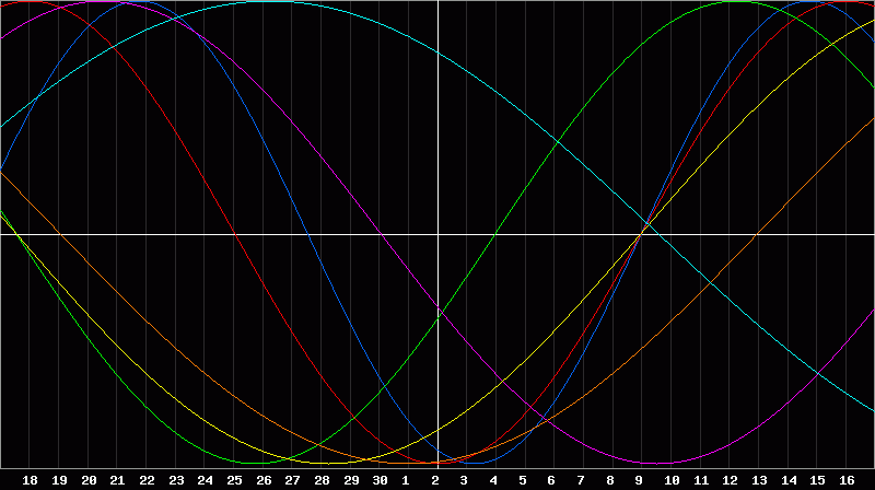 Biorhythm Chart