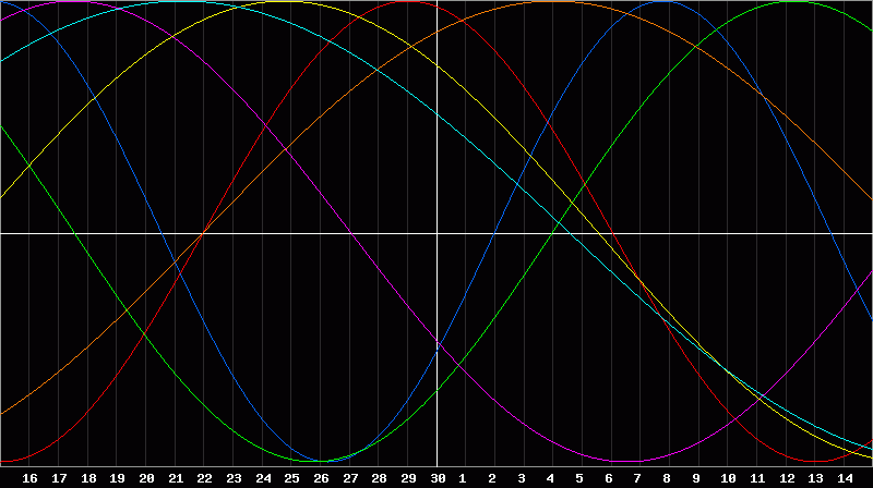 Biorhythm Chart