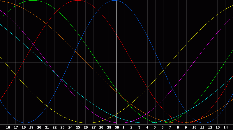 Biorhythm Chart