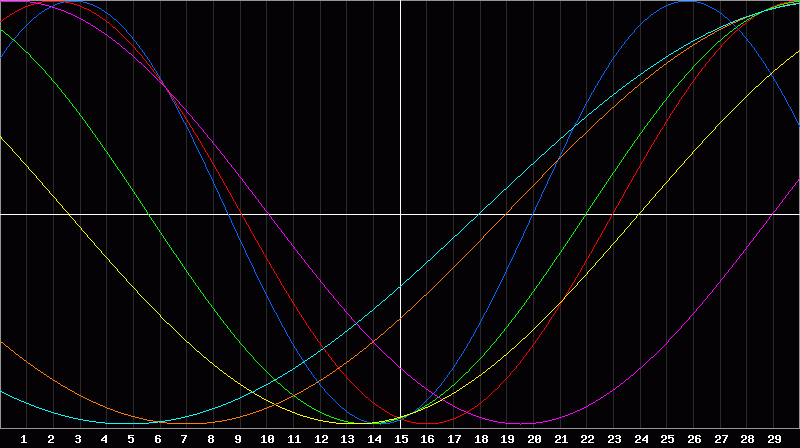 Biorhythm Chart