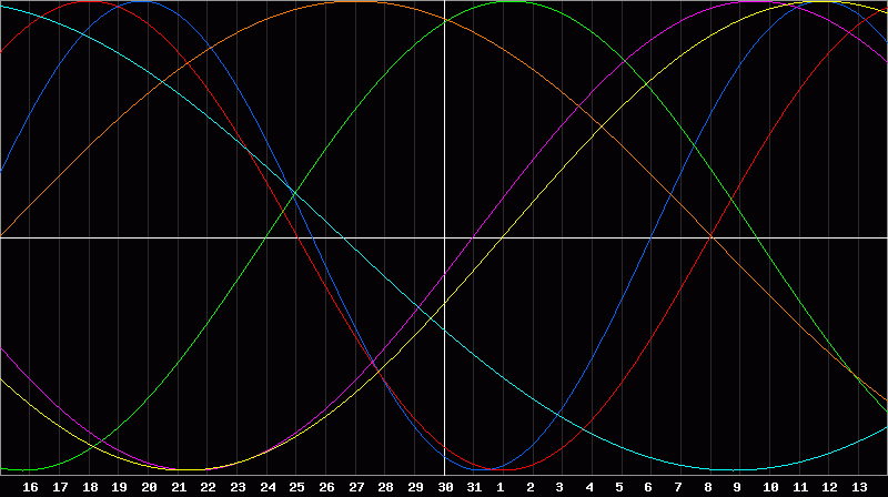 Biorhythm Chart