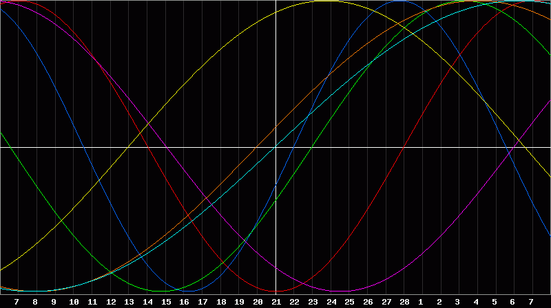 Biorhythm Chart