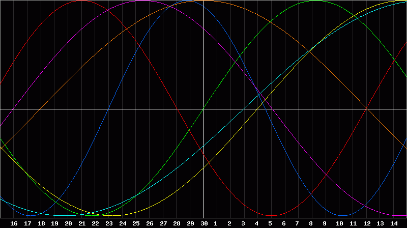 Biorhythm Chart