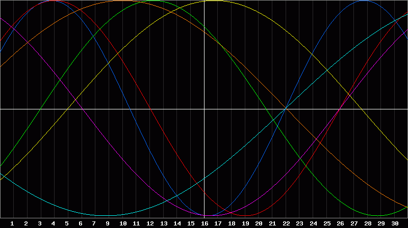 Biorhythm Chart