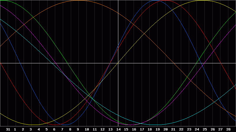 Biorhythm Chart