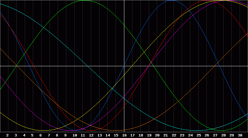 Biorhythm Chart