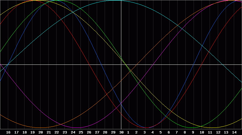 Biorhythm Chart