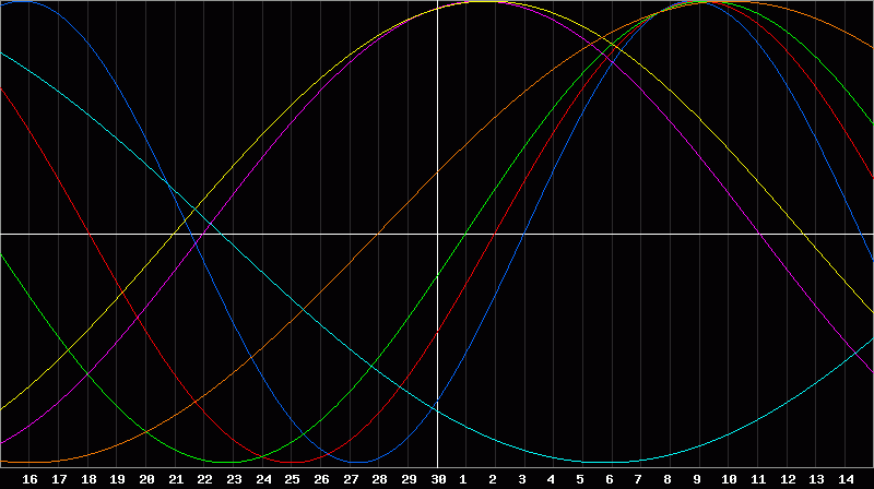 Biorhythm Chart