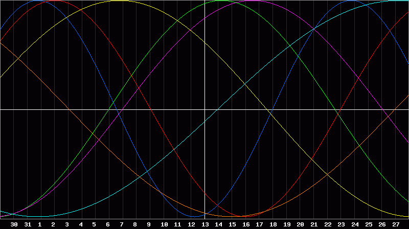 Biorhythm Chart