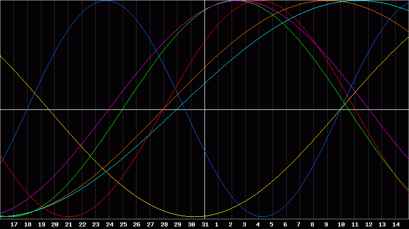 Biorhythm Chart